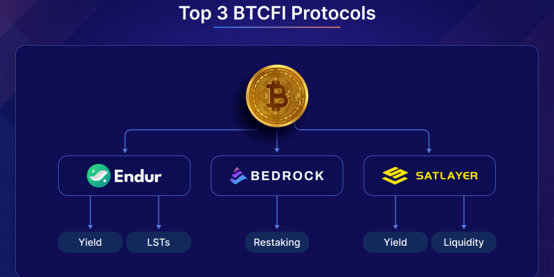 BTCFi